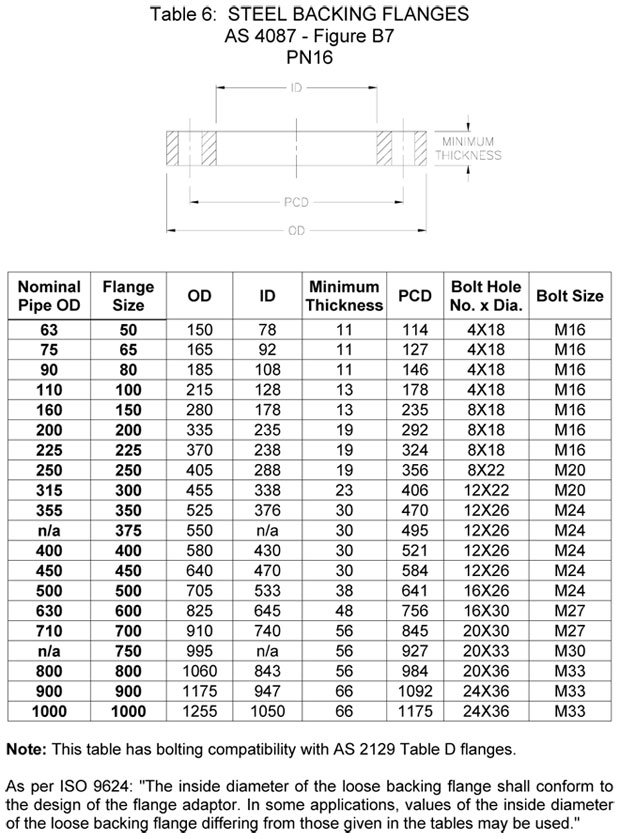 Dimensions of AS/NZS 4331.1 Australian Flanges