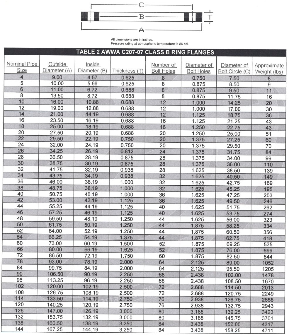 Dimensions Of AWWA C207 B Ring Flanges