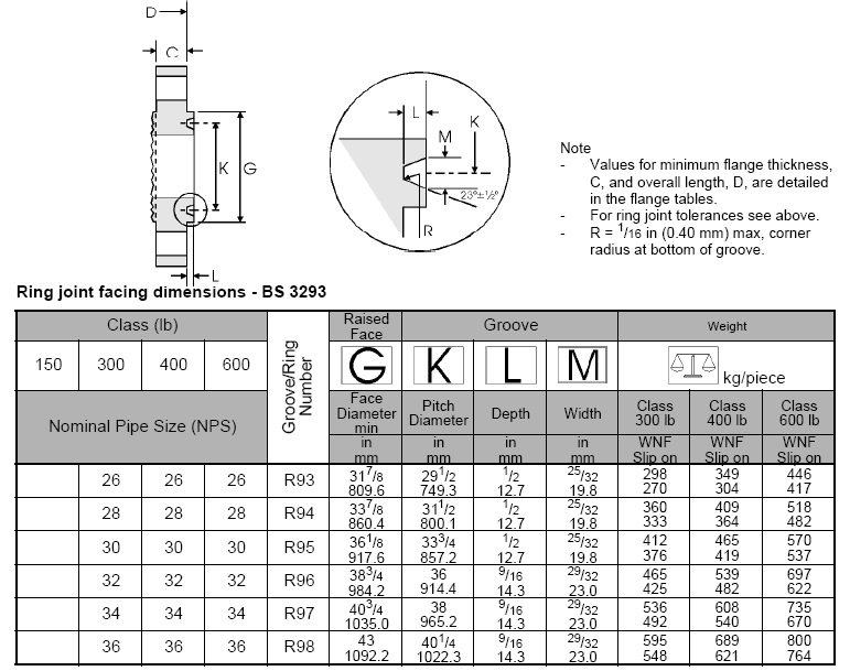 Ring Joint Facings-BS 3293.