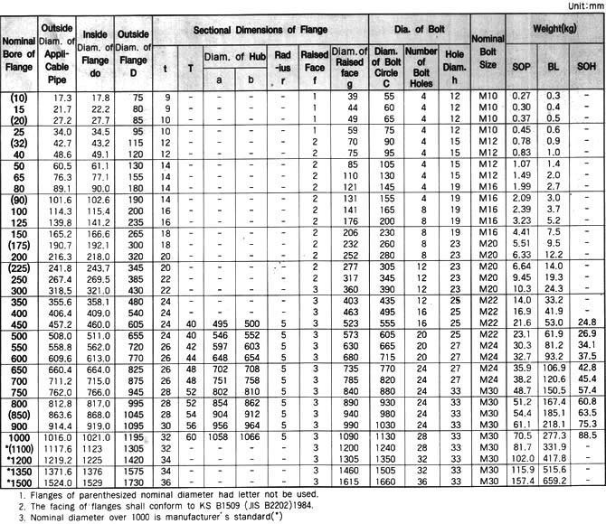 Dimensions of JIS B2220 Flanges